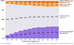 Chart showing Semaglutide regain in year two on the medication.