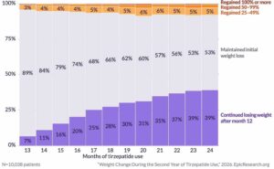A chart showing Weight Change During the Second Year of Tirzepatide Use
